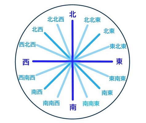 南東方向|東西南北の簡単な覚え方は？左右どちらが東か西かわ。